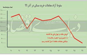 اتفاق عجیب و نایاب در بازار مسکن تهران اتفاق عجیب و نایاب در بازار مسکن تهران
