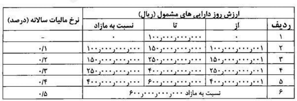 آیین‌نامه اجرایی واحدهای مسکونی لوکس ابلاغ شد