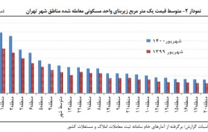سایه تقاضای سرمایه‌ای روی بازار مسکن/ خانه در پایتخت ۲٫۴ درصد گران شد
