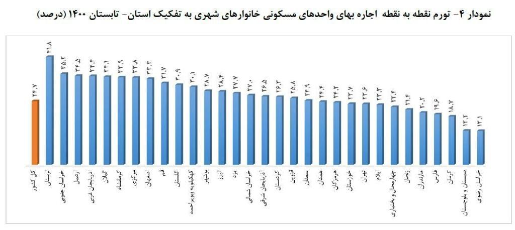 اجاره بها در این ۱۹ استان بالاتر از میانگین کشوری