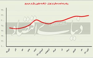 شکار پاییزی در بازار مسکن