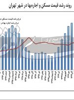 تشنج اجاره‌بها با نرخ کرونایی