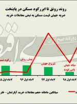 کارنامه بازار مسکن در هفت فاز