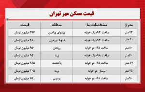 قیمت مسکن مهر تهران + جدول قیمت مسکن مهر تهران + جدول