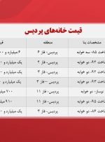 قیمت مسکن در پردیس تهران
