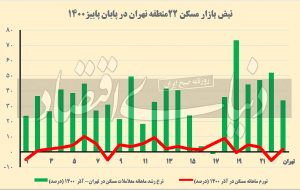 خرید ۲ ماهه در بازار مسکن