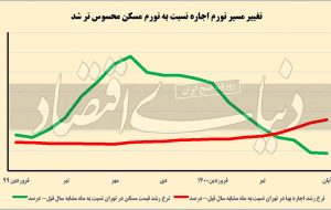 تورم ۵۲ درصدی اجاره مسکن