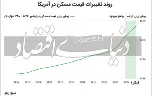 تکرار بحران مسکن ۲۰۰۸ ؟