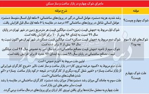 شوک چهارم به ساخت‌وساز