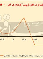 نقش دلار در قیمت مسکن