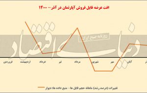 نقش دلار در قیمت مسکن