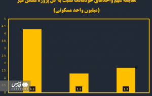 اجرای موفق‌ترین تجربه تولید انبوه در نهضت ملی مسکن