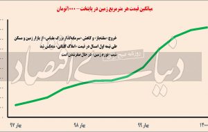 خروج دوم از بازار ملک
