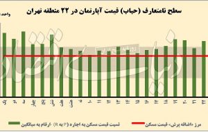 مسکن هنوز حباب دارد؟
