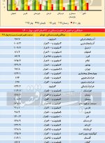 شوک اقلیمی به املاک استانی