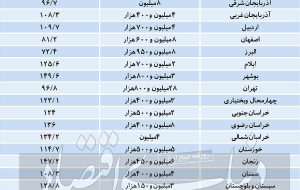 شوک اقلیمی به املاک استانی