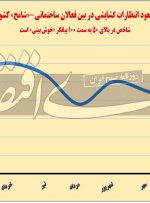 چرخش انتظارات در بازار مسکن