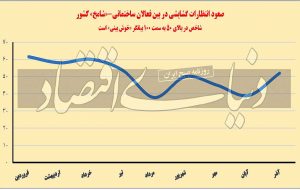 چرخش انتظارات در بازار مسکن