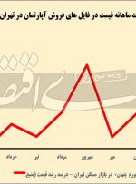 دو متغیر برونزا در بازار مسکن