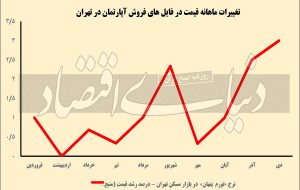 دو متغیر برونزا در بازار مسکن