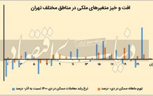 دمای مسکن در۲ نیمه تهران