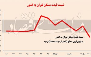 سبقت بی‌سابقه در بازار مسکن