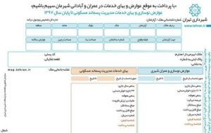 افزایش بهای خدمات پسماندهای ساختمانی در سال آینده