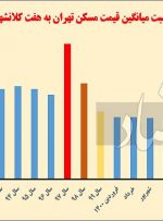 گذار کلان‌شهرها از جهش ملکی؟