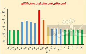 گذار کلانشهرها از جهش ملکی؟ گذار کلانشهرها از جهش ملکی؟