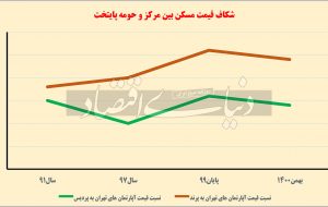 روند متفاوت مسکن حومه