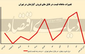 ماه فروش در بازار مسکن ماه فروش در بازار مسکن