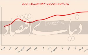 مارش خروج از بازار مسکن