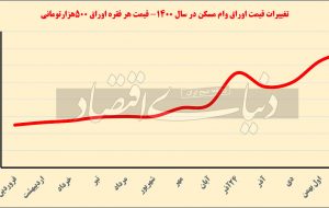 حباب‌شکن وام خرید مسکن