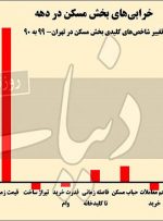 ۱۰ خسارت دهه۹۰ به بازار مسکن ۱۰ خسارت دهه۹۰ به بازار مسکن