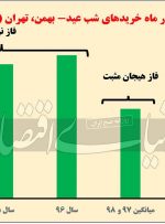 فاز شب عید معاملات ملک