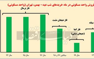 فاز شب عید معاملات ملک فاز شب عید معاملات ملک