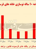 قفل نامرئی املاک فرسوده