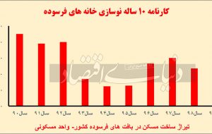 قفل نامرئی املاک فرسوده