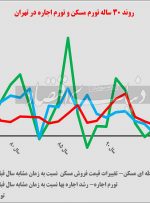بازگشت اجاره از قله تورمی