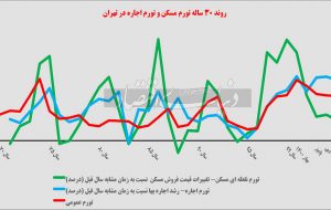 بازگشت اجاره از قله تورمی