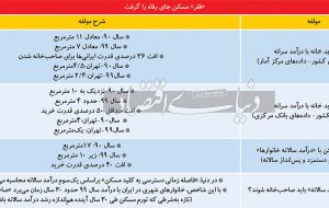 تبخیر رفاه ملکی در دهه ۹۰ تبخیر رفاه ملکی در دهه ۹۰