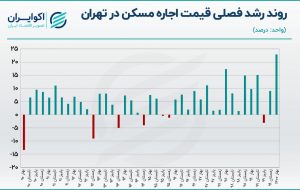 ۱۴۰۰؛سال سیاه مستاجران ؛ افزایش اجاره رکورد ۱۰ ساله زد ۱۴۰۰؛سال سیاه مستاجران ؛ افزایش اجاره رکورد ۱۰ ساله زد