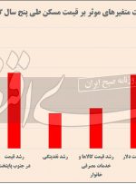 قطب نمای تورم ملکی ۱۴۰۱ قطب نمای تورم ملکی ۱۴۰۱