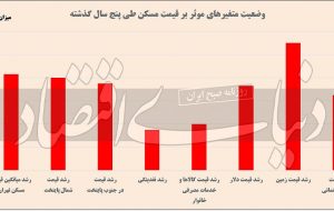قطب نمای تورم ملکی ۱۴۰۱