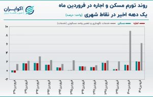 تورم اجاره و مسکن در فروردین ۱۴۰۱ رکورد یک دهه را شکست+ نمودار تورم اجاره و مسکن در فروردین ۱۴۰۱ رکورد یک دهه را شکست+ نمودار