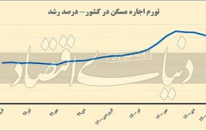پایان تشنج اجاره بهای کشوری؟ پایان تشنج اجاره بهای کشوری؟