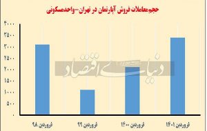 تب معاملات ملک در بازار منفی تب معاملات ملک در بازار منفی