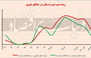 افت تب مسکن کشوری افت تب مسکن کشوری