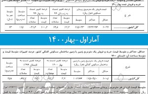 آمار متناقض از تورم مسکن کشوری آمار متناقض از تورم مسکن کشوری