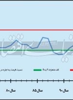 جهت‌یابی بازار مسکن با شاخص «حباب‌سنج»
